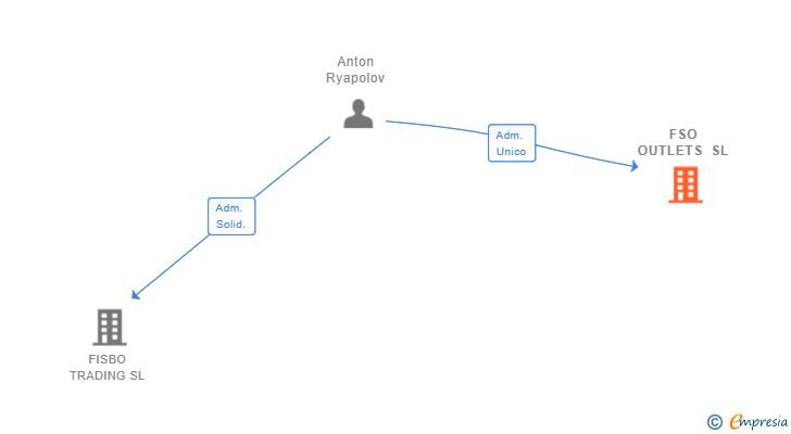 Vinculaciones societarias de FSO OUTLETS SL