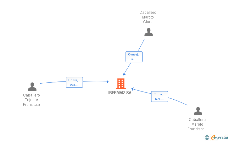 Vinculaciones societarias de IBERMAIZ SA