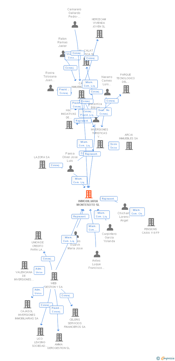 Vinculaciones societarias de INMOBILIARIA MONTESOTO SL