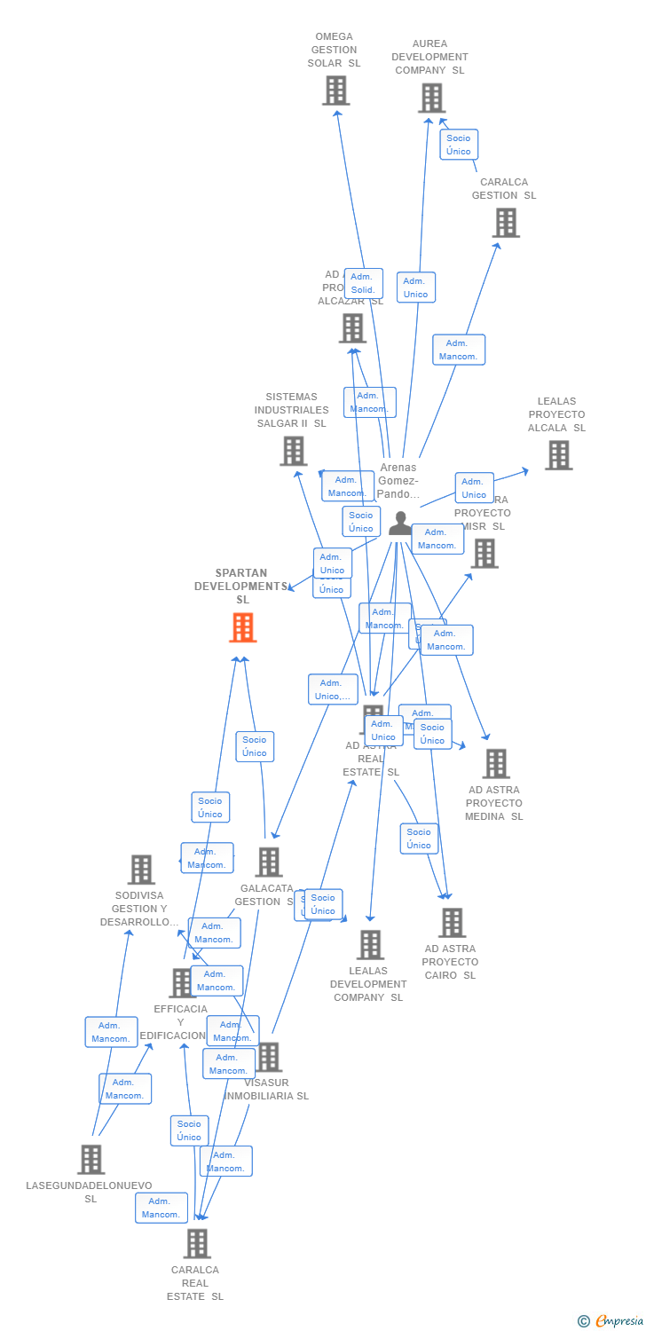 Vinculaciones societarias de SPARTAN DEVELOPMENTS SL