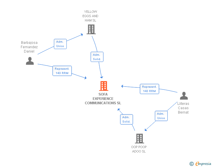 Vinculaciones societarias de SOFA EXPERIENCE COMMUNICATIONS SL