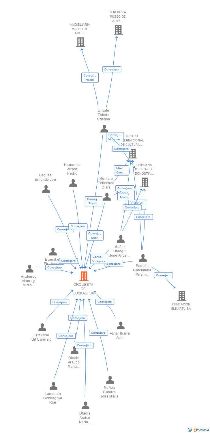 Vinculaciones societarias de ORQUESTA DE EUSKADI SA