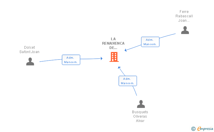 Vinculaciones societarias de LA RENAIXENCA DE CORNUDELLA DE MONTSANT SL
