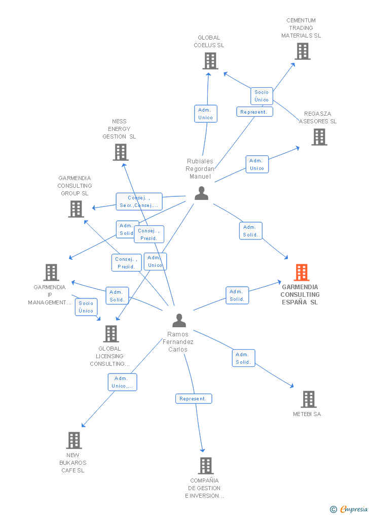 Vinculaciones societarias de SEVEN EIGHTHS CONSULTING ESPAÑA SL