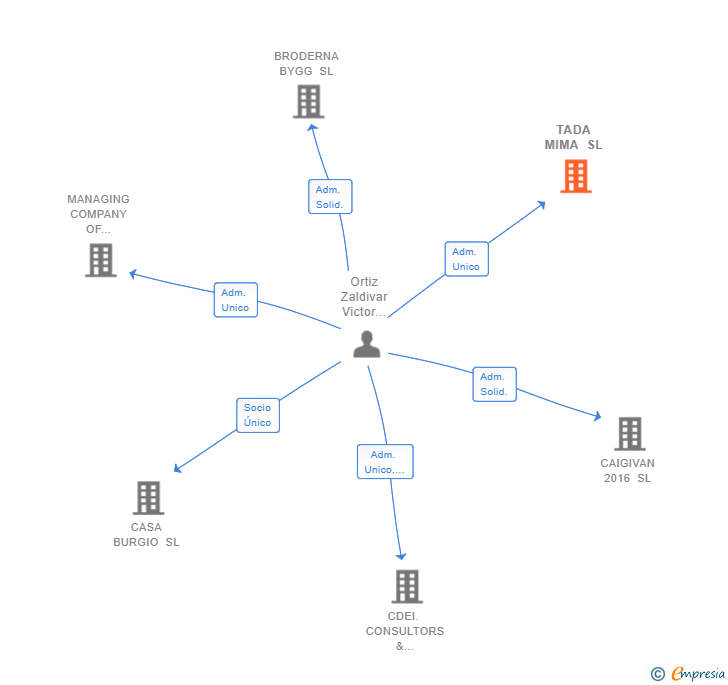 Vinculaciones societarias de TADA MIMA SL