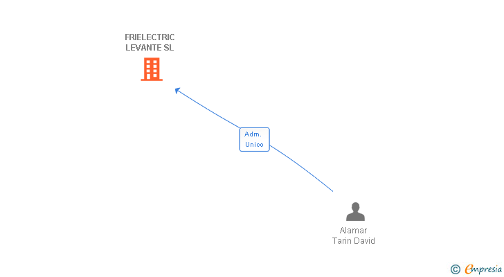 Vinculaciones societarias de FRIELECTRIC LEVANTE SL