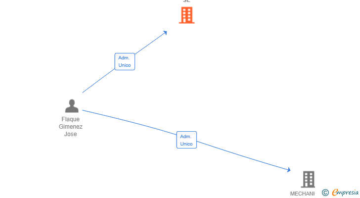 Vinculaciones societarias de JPFCAPITAL2020 SL