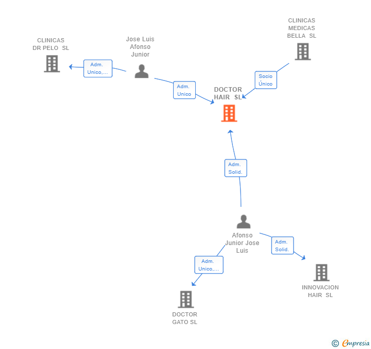 Vinculaciones societarias de DOCTOR HAIR SL