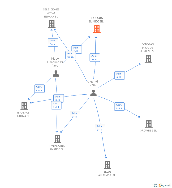 Vinculaciones societarias de BODEGAS EL NIDO SL
