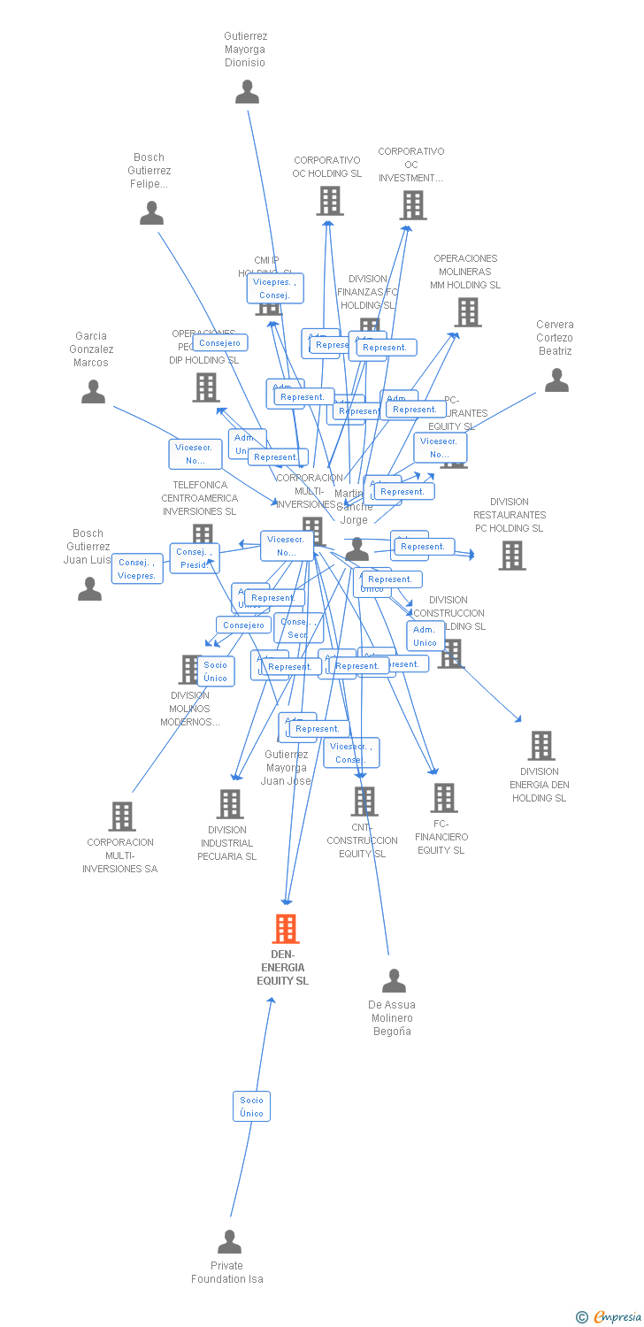 Vinculaciones societarias de DEN-ENERGIA EQUITY SL