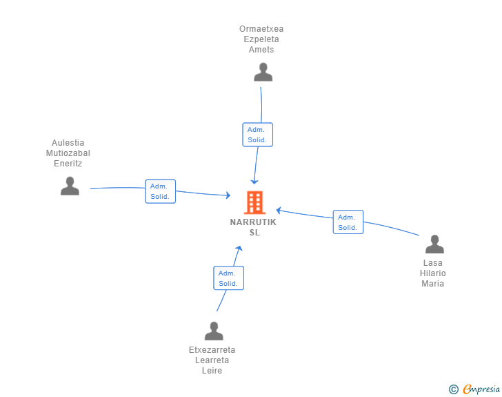 Vinculaciones societarias de NARRUTIK SL