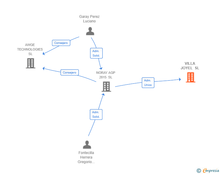 Vinculaciones societarias de VILLA JOYEL SL