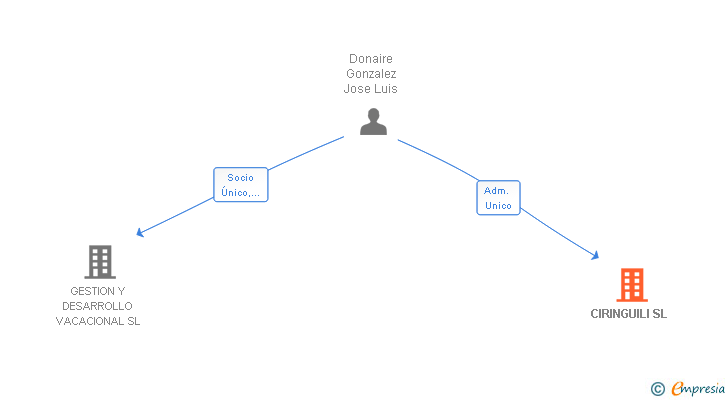 Vinculaciones societarias de CIRINGUILI SL
