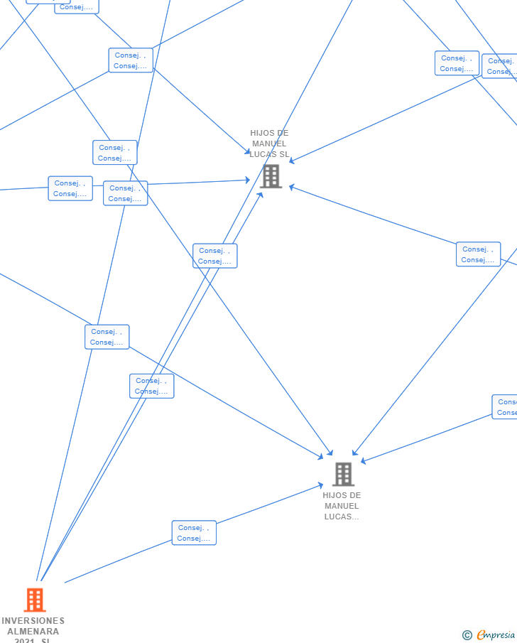Vinculaciones societarias de INVERSIONES ALMENARA 2021 SL