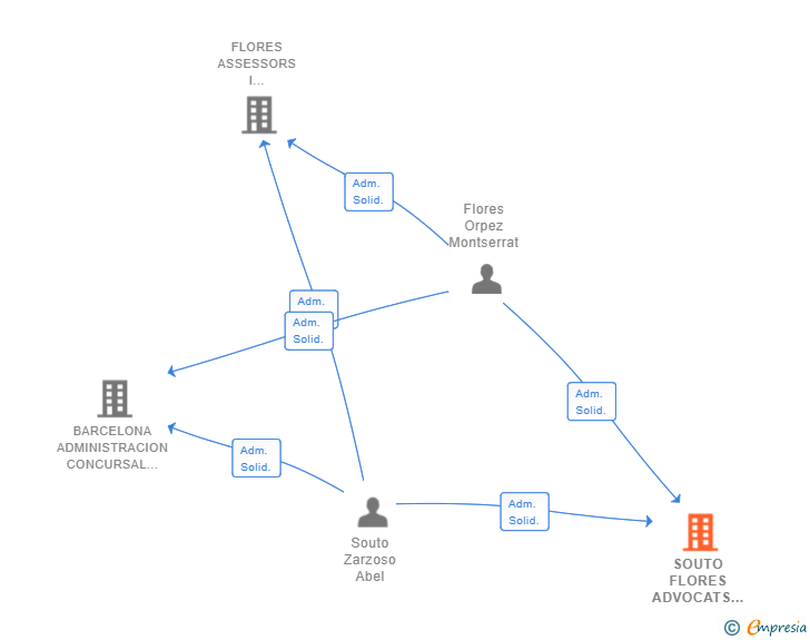 Vinculaciones societarias de SOUTO FLORES ADVOCATS ASSOCIATS SLP