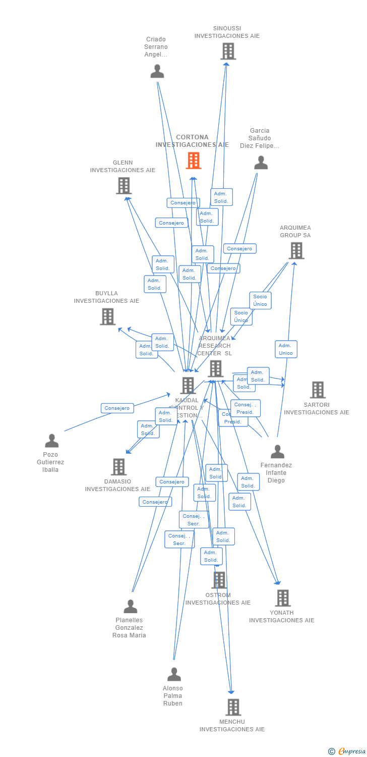 Vinculaciones societarias de CORTONA INVESTIGACIONES AIE (EXTINGUIDA)