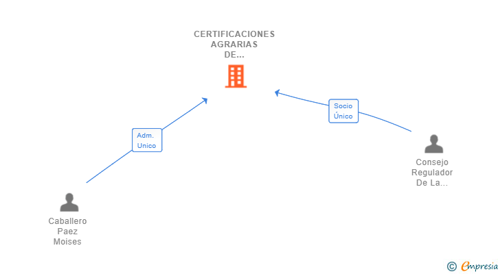 Vinculaciones societarias de CERTIFICACIONES AGRARIAS DE CALIDAD SL