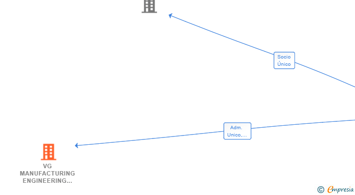 Vinculaciones societarias de VG MANUFACTURING ENGINEERING SL