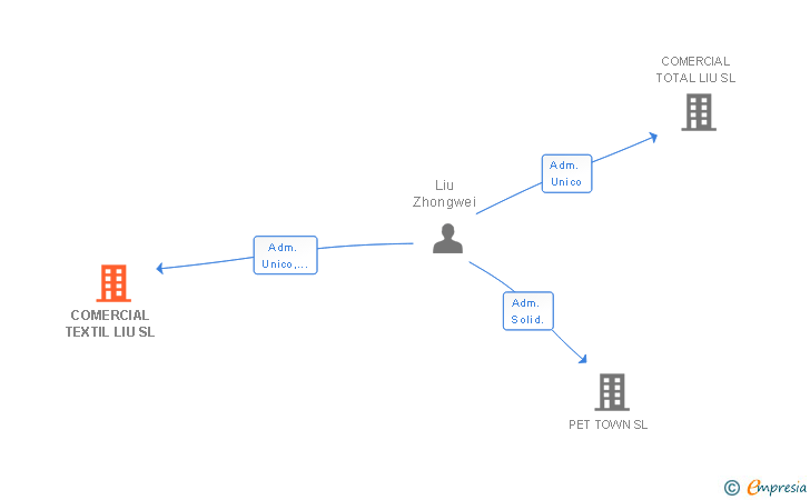 Vinculaciones societarias de COMERCIAL TEXTIL LIU SL