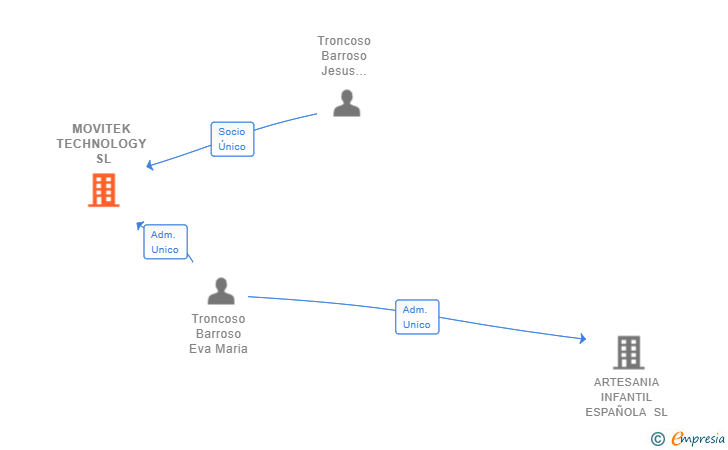 Vinculaciones societarias de MOVITEK TECHNOLOGY SL