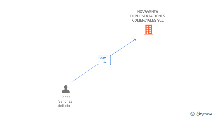 Vinculaciones societarias de NOVAVENTA REPRESENTACIONES COMERCIALES SLL
