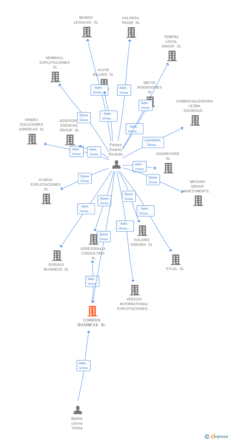 Vinculaciones societarias de CORVUS BUSINESS SL