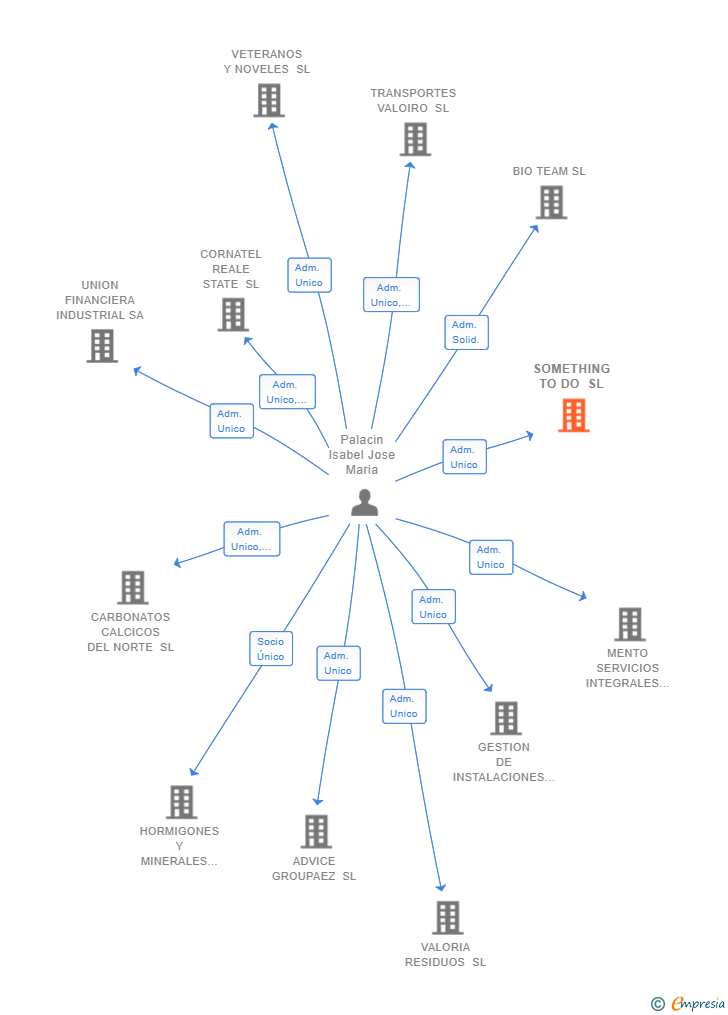 Vinculaciones societarias de SOMETHING TO DO SL