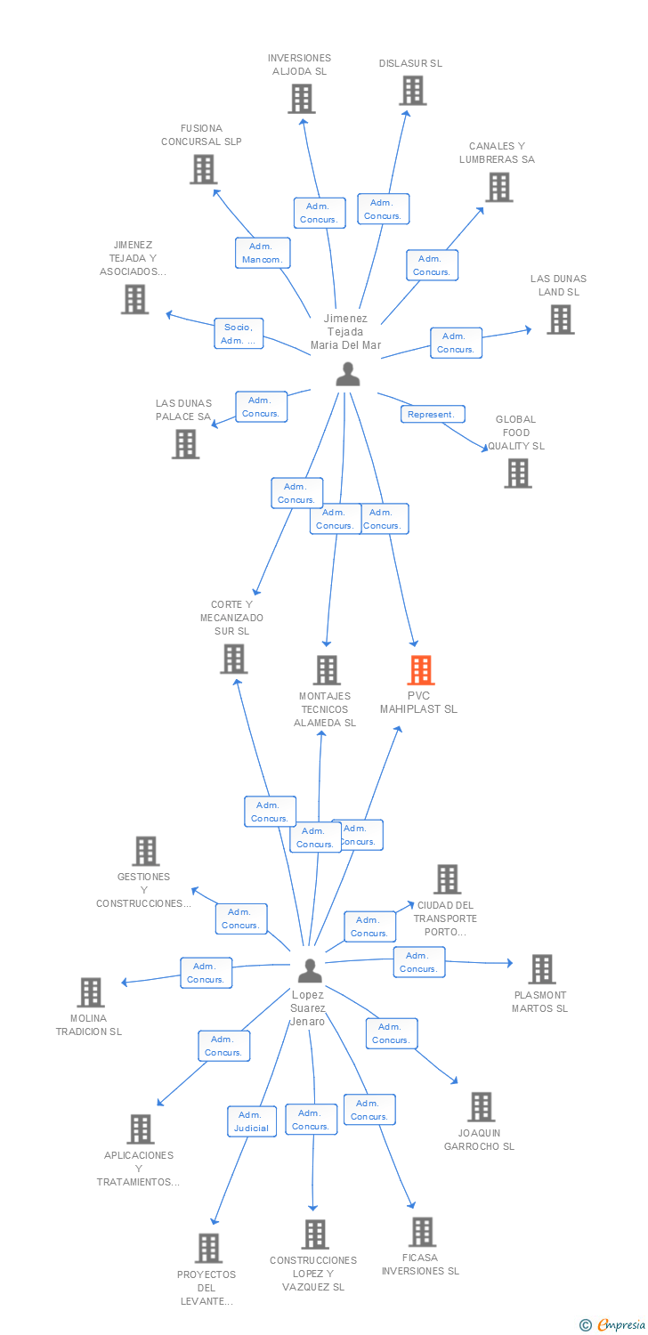 Vinculaciones societarias de PVC MAHIPLAST SL