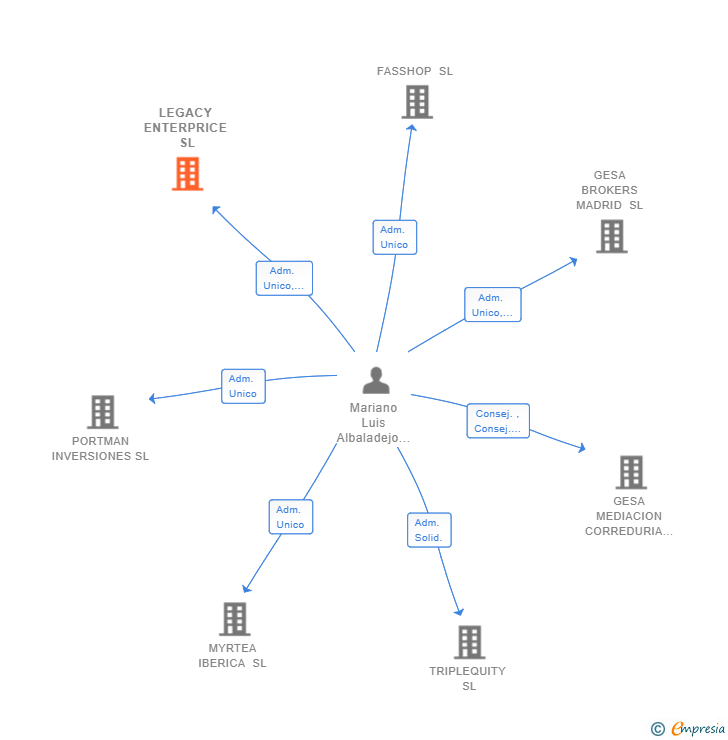 Vinculaciones societarias de LEGACY ENTERPRICE SL