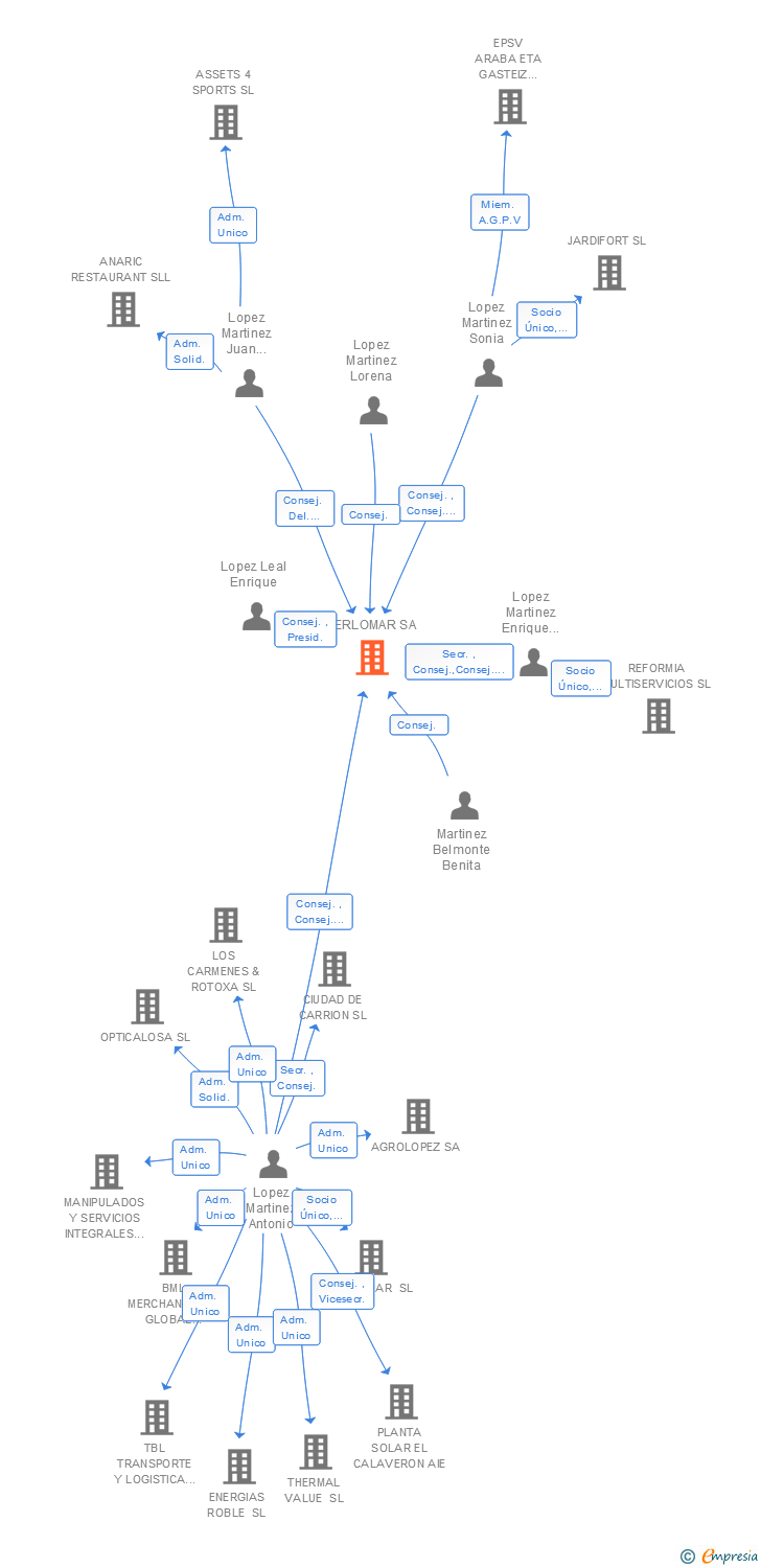 Vinculaciones societarias de HERLOMAR SA