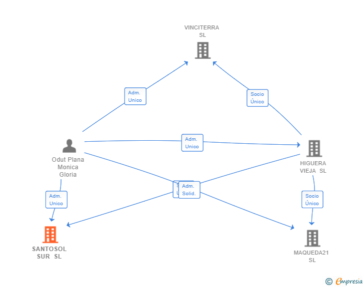 Vinculaciones societarias de SANTOSOL SUR SL
