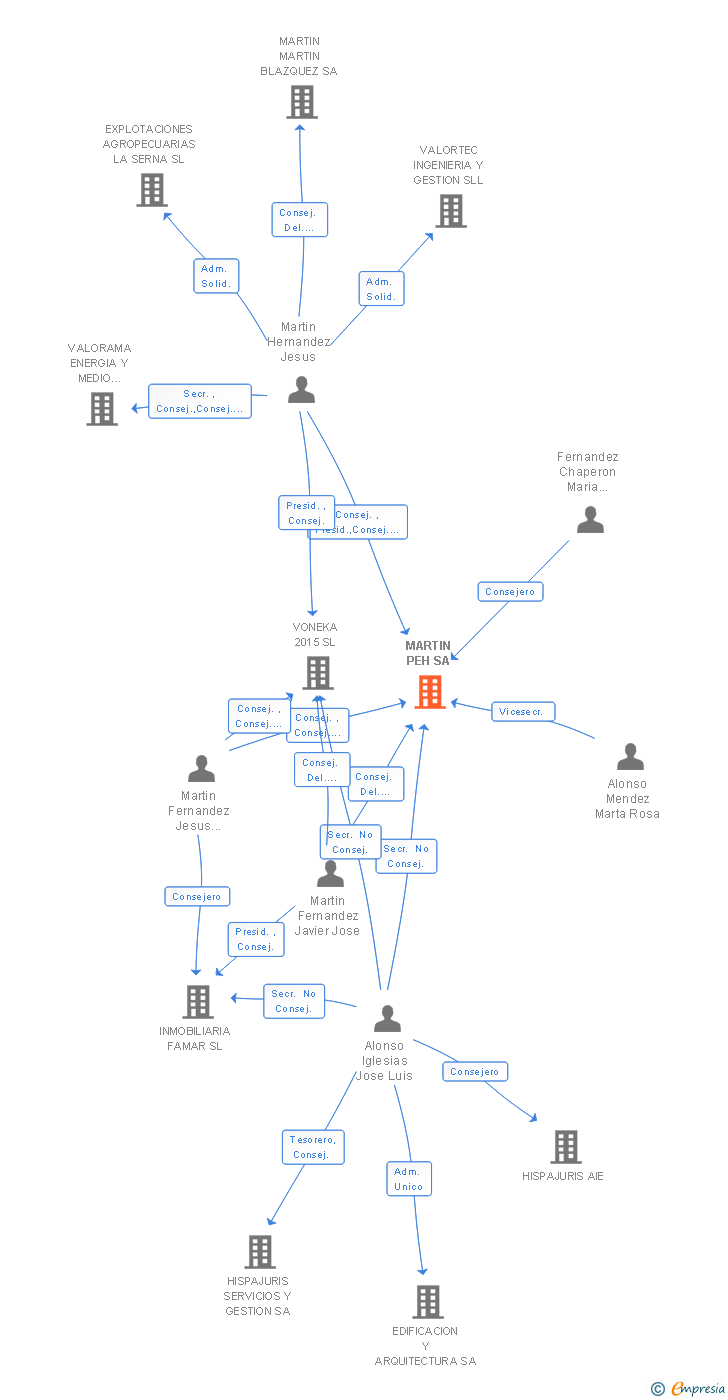 Vinculaciones societarias de MARTIN PEH SL