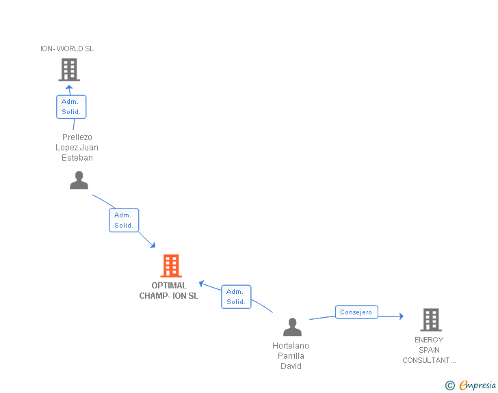 Vinculaciones societarias de OPTIMAL CHAMP-ION SL