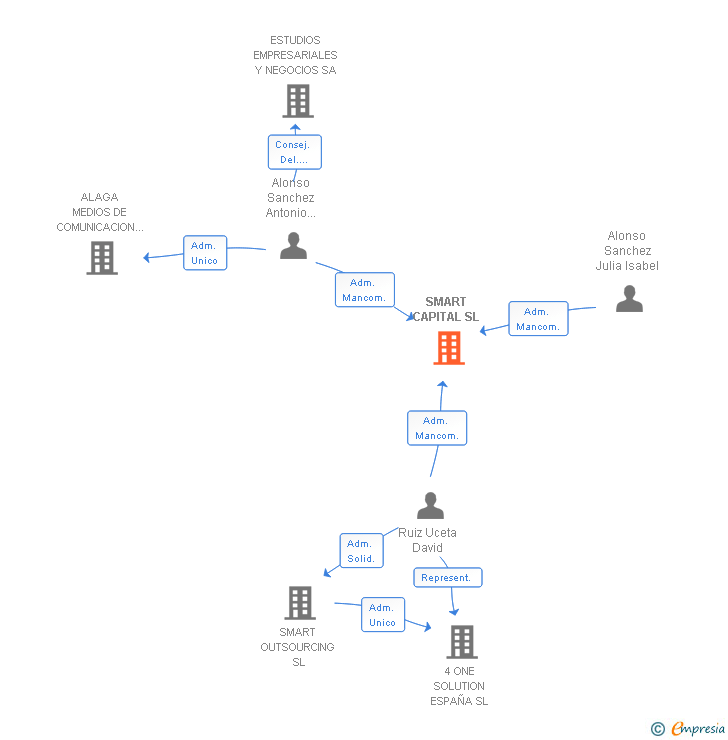 Vinculaciones societarias de SMART CAPITAL SL