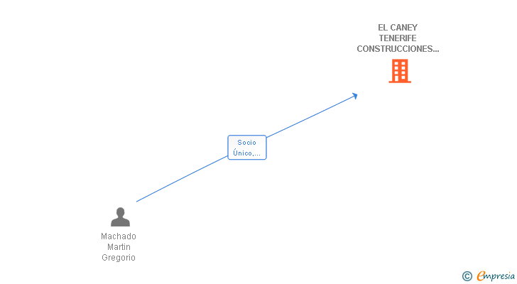 Vinculaciones societarias de EL CANEY TENERIFE CONSTRUCCIONES Y REFORMAS SL