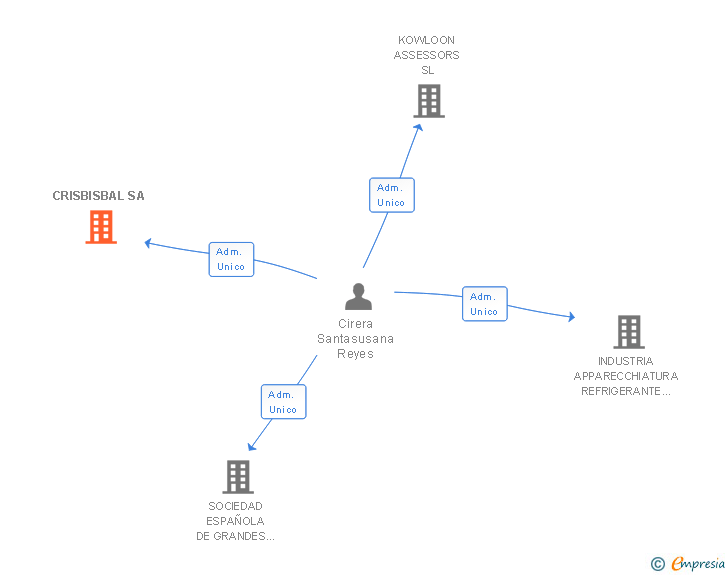 Vinculaciones societarias de CRISBISBAL SA