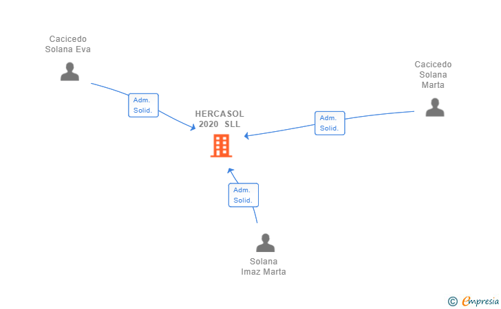 Vinculaciones societarias de HERCASOL 2020 SLL