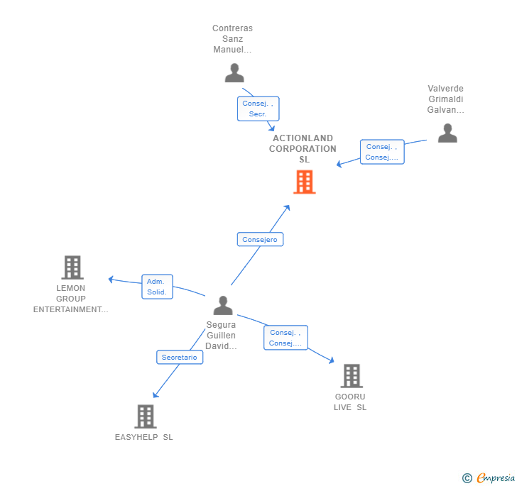 Vinculaciones societarias de ACTIONLAND CORPORATION SL