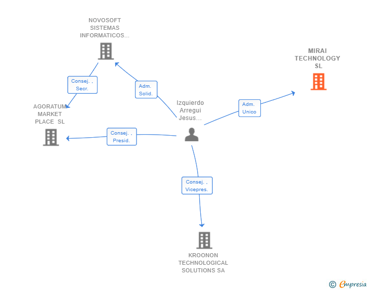 Vinculaciones societarias de MIRAI TECHNOLOGY SL