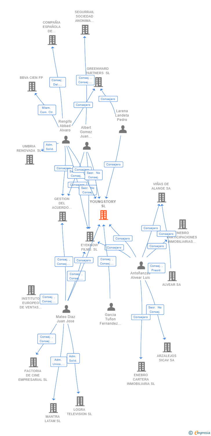 Vinculaciones societarias de YOUNGSTORY SL