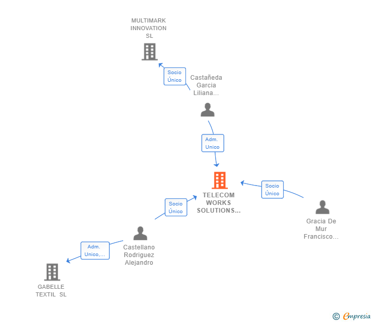 Vinculaciones societarias de TELECOM WORKS SOLUTIONS SL