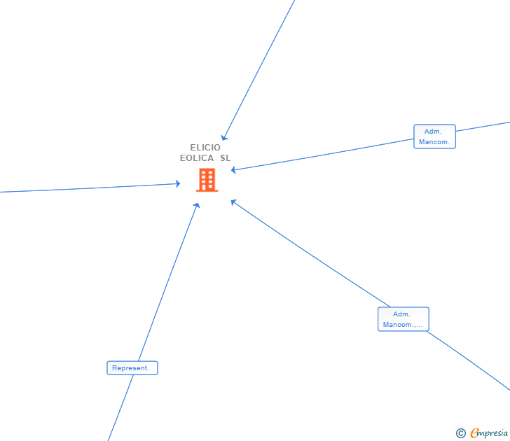Vinculaciones societarias de ELICIO EOLICA SL