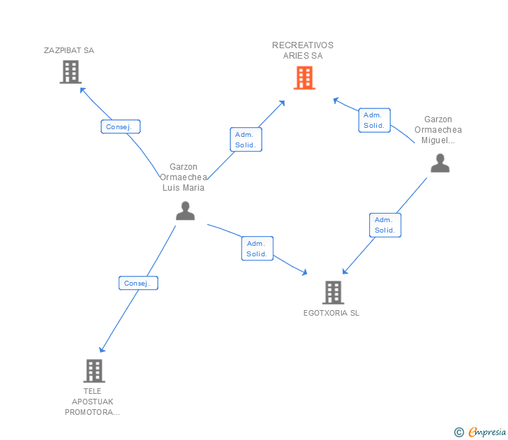Vinculaciones societarias de RECREATIVOS ARIES SL
