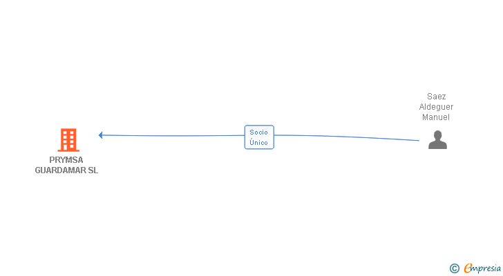 Vinculaciones societarias de PRYMSA GUARDAMAR SL