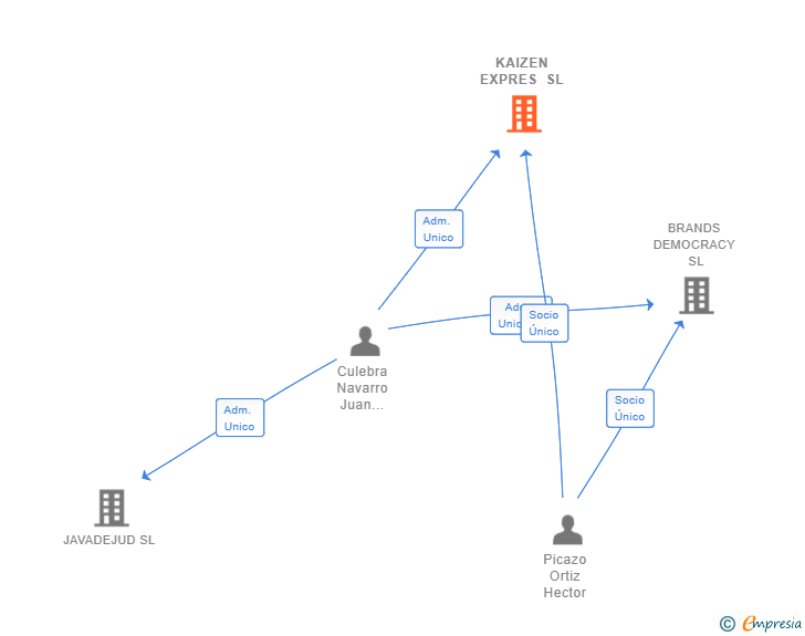 Vinculaciones societarias de KAIZEN EXPRES SL