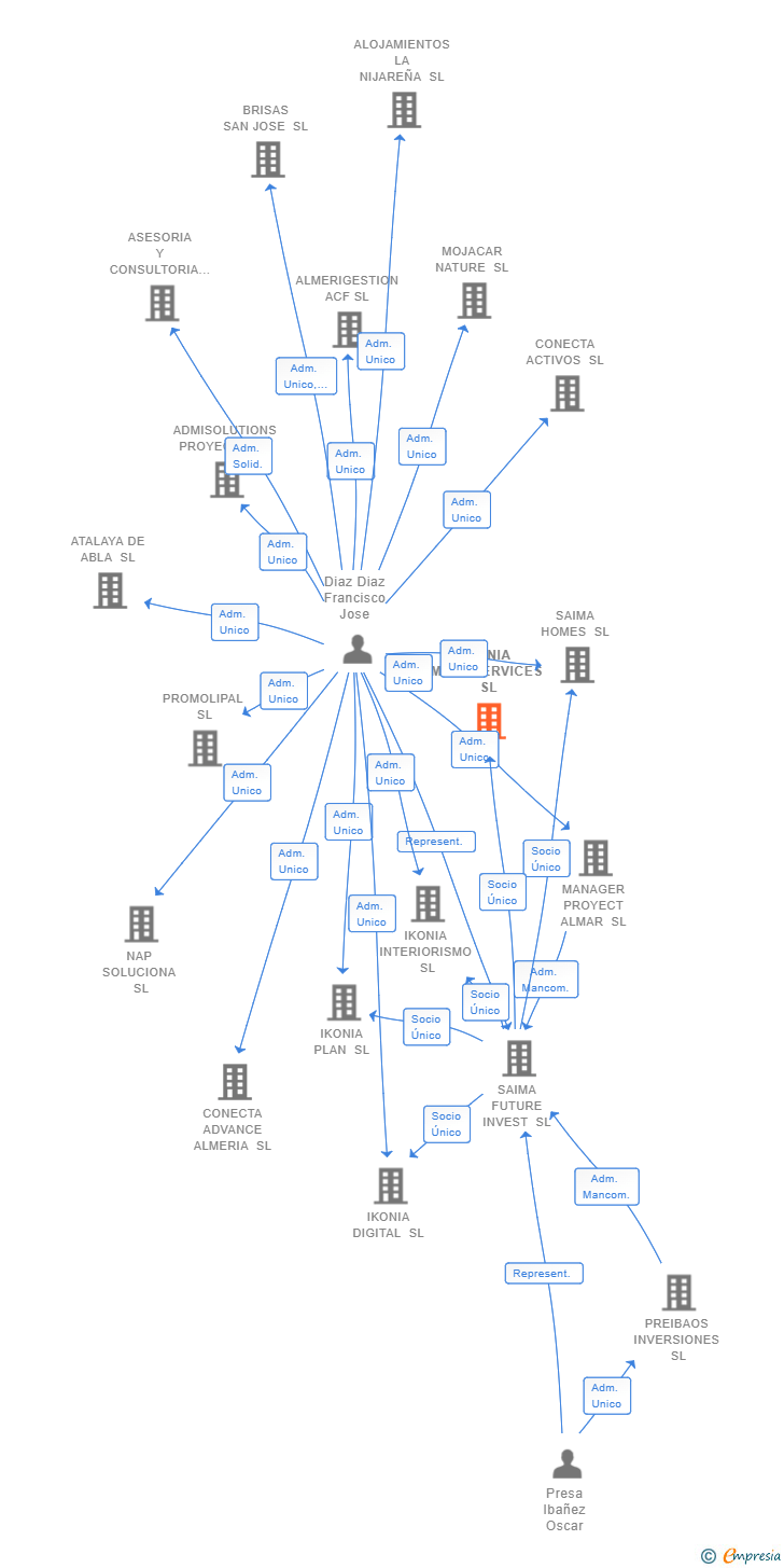 Vinculaciones societarias de IKONIA MULTISERVICES SL