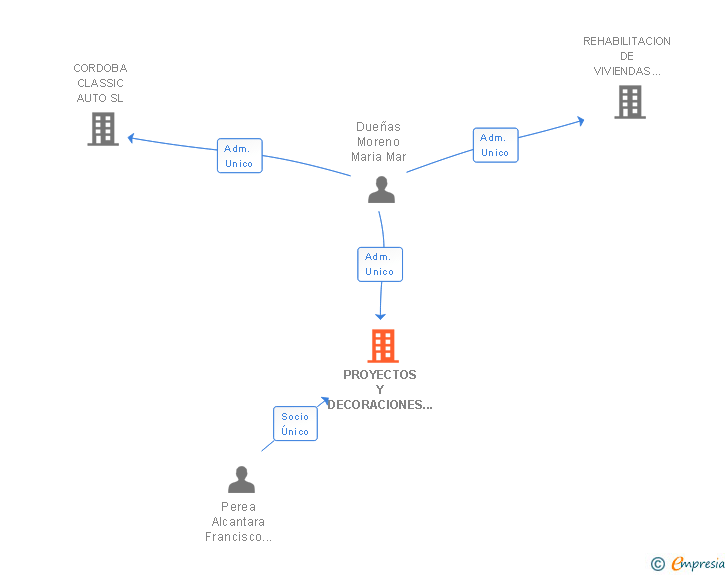 Vinculaciones societarias de PROYECTOS Y DECORACIONES CORDOBESAS SL