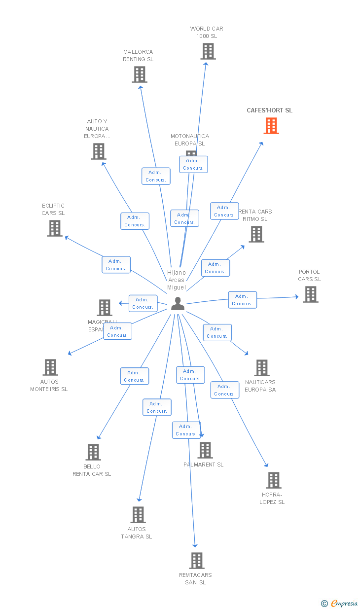 Vinculaciones societarias de CAFES'HORT SL