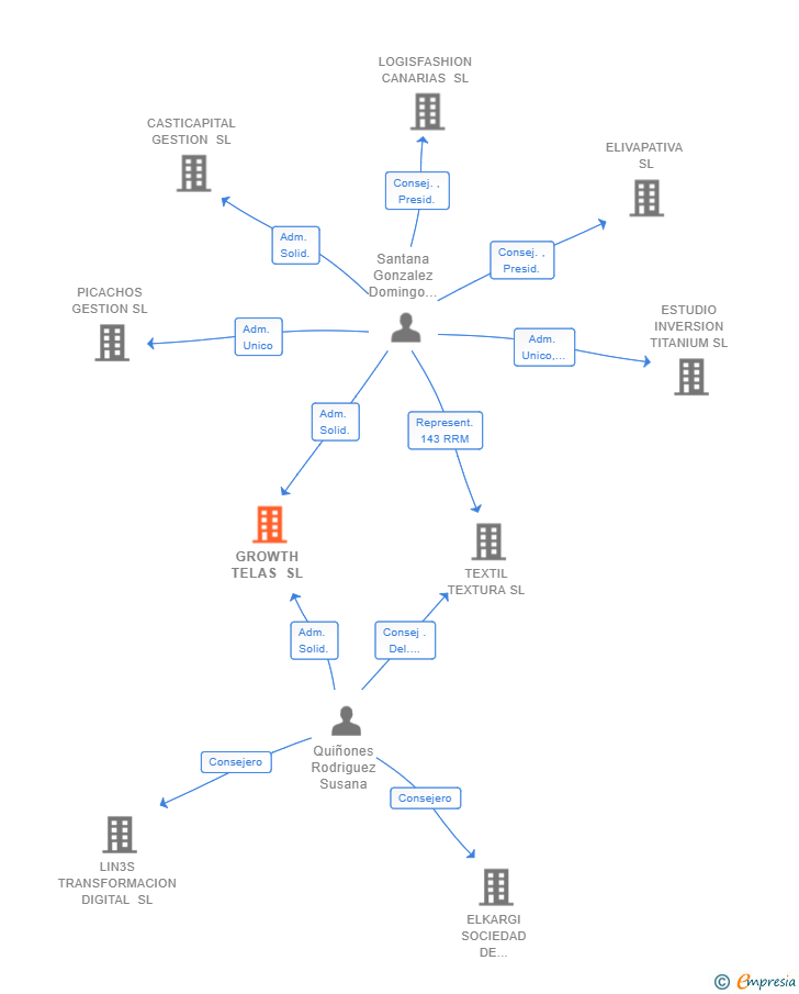 Vinculaciones societarias de GROWTH TELAS SL