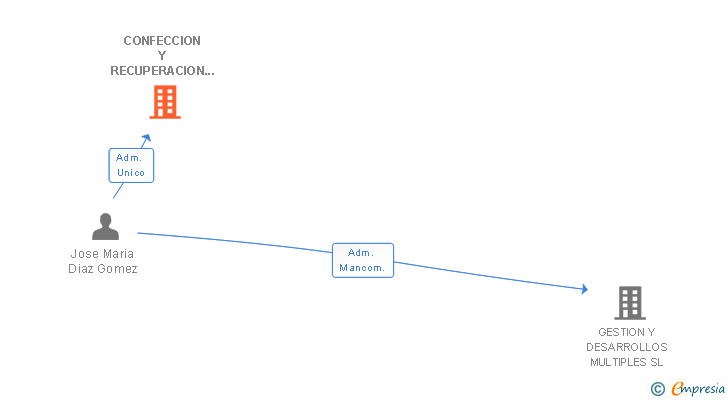 Vinculaciones societarias de CONFECCION Y RECUPERACION FIJOSIMA SL